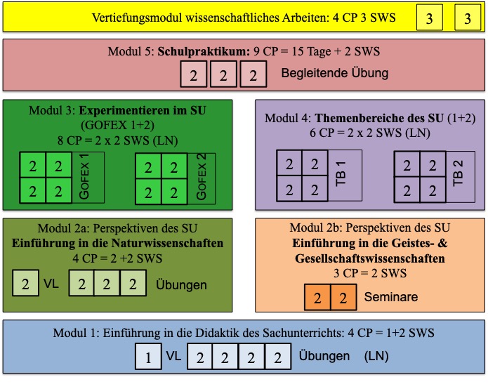 Didaktik des Sachunterrichts – Module (LP15) | Markus Peschel